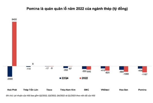 Thêm Pomina báo lỗ, một năm đầy khó khăn với ngành thép - Ảnh 2.