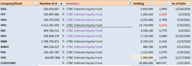 Thêm quỹ ETF ngoại huy động 200 triệu USD rót vào sàn HOSE, dự kiến tăng quy mô gấp đôi trong 6 tháng - Ảnh 2.