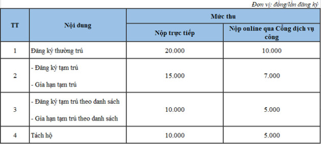 Theo dự thảo của Bộ Tài chính, mức thu lệ phí đăng ký thường trú, tạm trú sắp tới là bao nhiêu? - Ảnh 1.