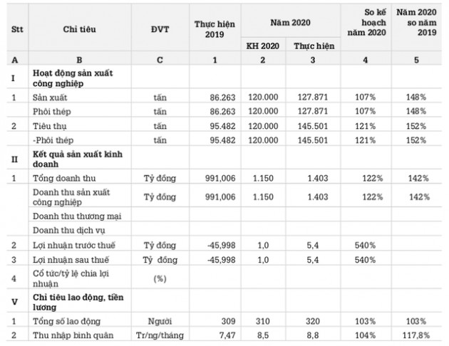 Thép Đà Nẵng (DNS): Quý 1 lãi 40 tỷ đồng hoàn thành 89% kế hoạch cả năm 2021 - Ảnh 2.