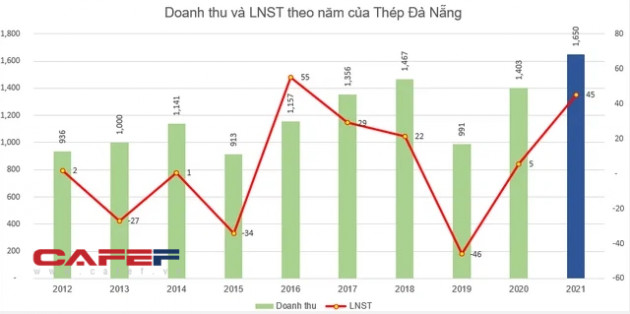 Thép Đà Nẵng (DNS) rời sàn theo biểu quyết của cổ đông lớn nhất, VnSteel phản đối bất thành trong bối cảnh ngành thép khởi sắc - Ảnh 1.