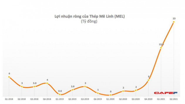 Thép Mê Lin (MEL): Quý 2 lãi 23 tỷ đồng, cao gấp 19 lần cùng kỳ - Ảnh 1.