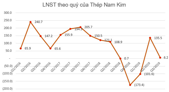 Thép Nam Kim dự chi 150 tỷ đầu tư dự án ống thép - Ảnh 1.