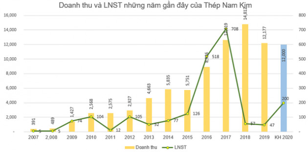 Thép Nam Kim (NKG) đặt kế hoạch lãi sau thuế năm 2020, tăng gấp 4 lần lên 200 tỷ đồng - Ảnh 1.