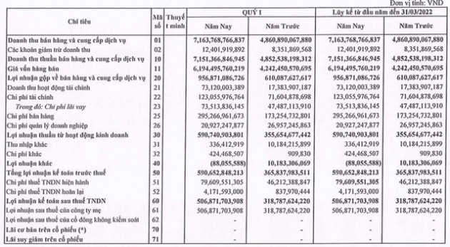 Thép Nam Kim (NKG): Đẩy mạnh các kênh bán hàng, quý 1 lãi 507 tỷ đồng tăng 59% so với cùng kỳ - Ảnh 1.