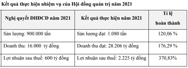 Thép Nam Kim (NKG): Dự chia cổ tức 2021 với 10% bằng tiền và 20% cổ phiếu trong năm nay, lên kế hoạch lợi nhuận giảm còn 1.600 tỷ đồng - Ảnh 2.