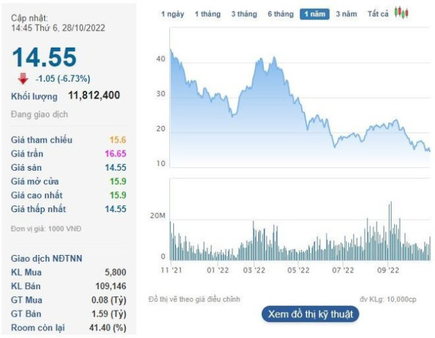 Thép Nam Kim (NKG) lỗ kỷ lục hơn 400 tỷ đồng quý 3/2022, cổ phiếu giảm sàn - Ảnh 2.