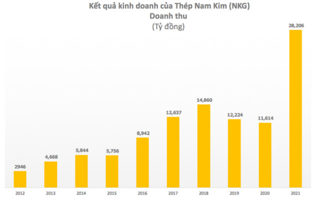 Thép Nam Kim (NKG): Năm 2021 lãi kỷ lục 2.225 tỷ đồng cao gấp 8 lần năm ngoái - Ảnh 2.