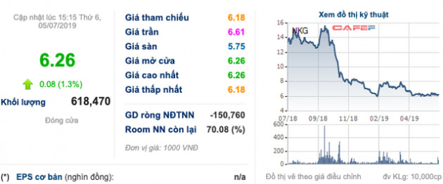 Thép Nam Kim (NKG): SMC cùng nhân sự chủ chốt thay nhau bắt đáy, mục đích tăng quan hệ hợp tác hai bên - Ảnh 1.