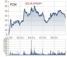 Thép Pomina: Cháu trai Chủ tịch đăng ký bán 2 triệu cổ phiếu POM, dự thu hơn 30 tỷ đồng - Ảnh 1.