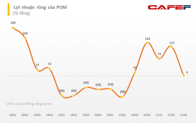 Thép Pomina: Cháu trai Chủ tịch đăng ký bán 2 triệu cổ phiếu POM, dự thu hơn 30 tỷ đồng - Ảnh 2.