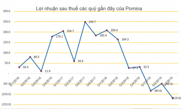 Thép Pomina (POM) chốt danh sách cổ đông phát hành 36 triệu cổ phiếu trả cổ tức - Ảnh 1.