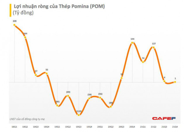 Thép Pomina (POM): Quý 4 lãi chưa đến 1 tỷ đồng, EPS vỏn vẹn 5 đồng - Ảnh 1.