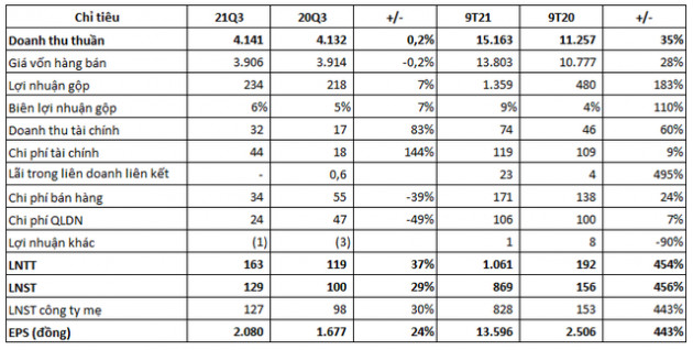 Thép SMC báo lãi ròng quý 3 gần 127 tỷ đồng, EPS 9 tháng đầu năm 2021 tăng gấp 5,5 lần cùng kỳ lên mức 13.596 đồng - Ảnh 1.