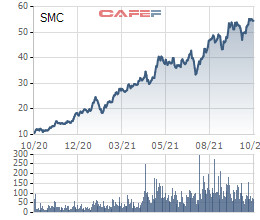 Thép SMC báo lãi ròng quý 3 gần 127 tỷ đồng, EPS 9 tháng đầu năm 2021 tăng gấp 5,5 lần cùng kỳ lên mức 13.596 đồng - Ảnh 3.