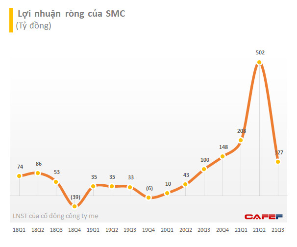 Thép SMC chốt quyền tạm ứng cổ tức đợt 1/2021 bằng tiền mặt với tỷ lệ 5% - Ảnh 1.