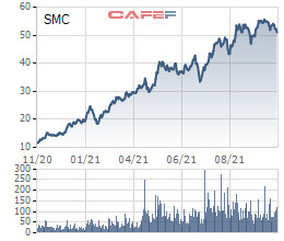 Thép SMC chốt quyền tạm ứng cổ tức đợt 1/2021 bằng tiền mặt với tỷ lệ 5% - Ảnh 2.