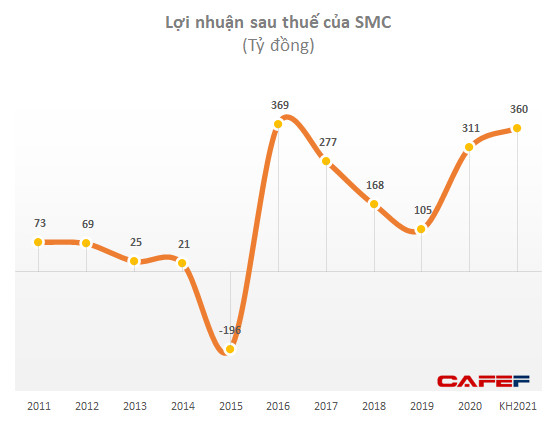 Thép SMC: Thị giá phá đỉnh sau khi công bố tăng gấp đôi kế hoạch lãi, vợ Phó Tổng muốn bán sạch cổ phiếu - Ảnh 2.