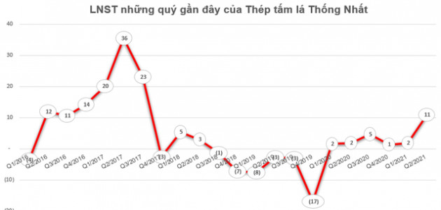 Thép tấm lá Thống Nhất (TNS) báo lãi quý 2 gấp 6 lần cùng kỳ, vượt xa kế hoạch lợi nhuận cả năm - Ảnh 2.