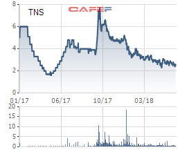 Thép tấm lá Thống Nhất (TNS): Nửa đầu năm lãi ròng giảm 85% chỉ còn 8,5 tỷ, dự trù còn khó khăn đến cuối năm 2018 - Ảnh 1.