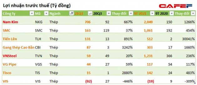 Thép Tiến Lên, Nam Kim, Hoà Phát… tiếp tục bứt phá lợi nhuận trong quý 3/2021, tuy nhiên bắt đầu có sự giảm tốc do gánh nặng chi phí - Ảnh 1.