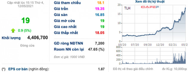 Thép Tiến Lên (TLH): 4 tháng đã suýt soát kế hoạch lãi cả năm với 231 tỷ đồng, cổ phiếu tăng cao gấp 5 lần từ đầu năm - Ảnh 1.