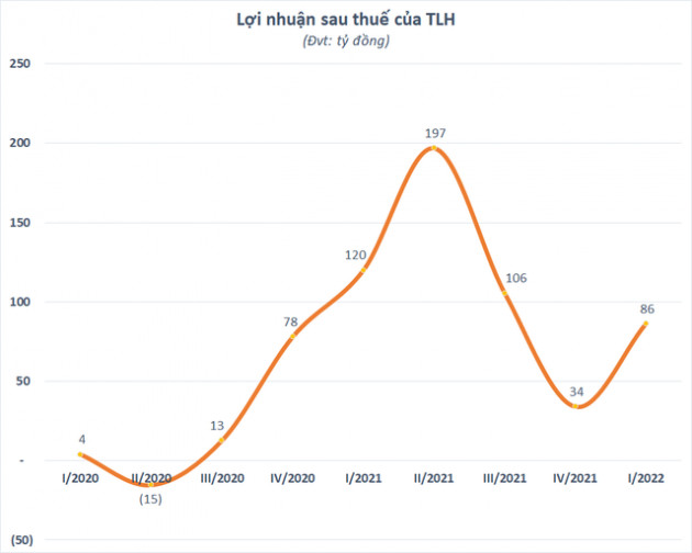 Thép Tiến Lên (TLH) báo lãi quý 1/2022 giảm 28%, âm nặng dòng tiền kinh doanh - Ảnh 1.