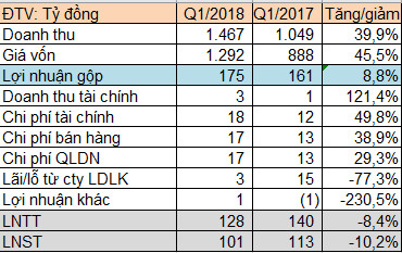 Thép Tiến Lên (TLH) báo lãi sau thuế 101 tỷ đồng trong quý 1/2018, giảm 10% so với cùng kỳ - Ảnh 1.