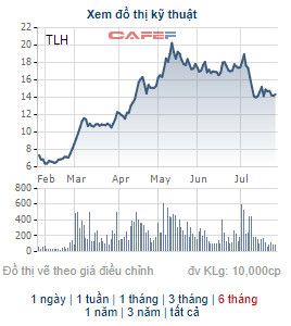 Thép Tiến Lên (TLH) đưa gần 1,5 triệu cổ phiếu quỹ ra bán - Ảnh 1.