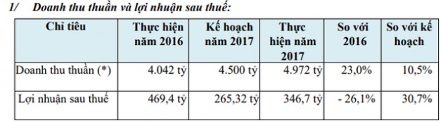 Thép Tiến Lên (TLH): Kế hoạch LNST 278 tỷ đồng năm 2018, giảm 20% so với năm 2017 - Ảnh 1.