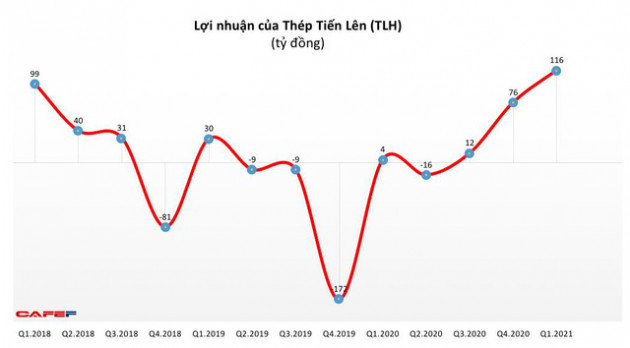 Thép Tiến Lên (TLH): Quý 1 lãi 120 tỷ đồng – cao nhất trong vòng 4 năm qua - Ảnh 1.