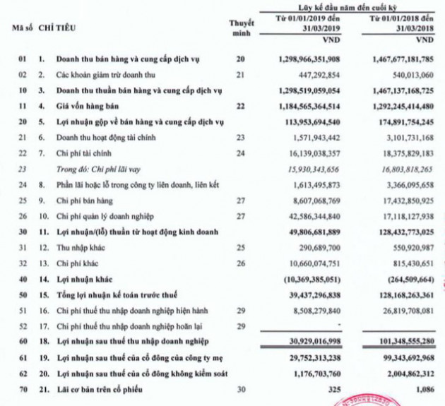 Thép Tiến Lên (TLH): Quý 1 lãi 30 tỷ đồng giảm 70% so với cùng kỳ - Ảnh 1.