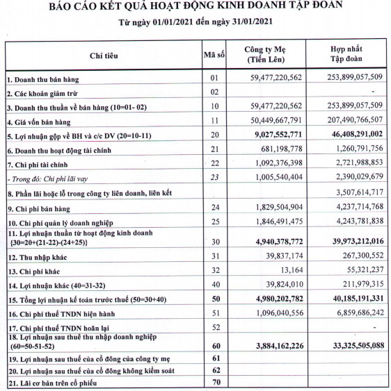 Thép Tiến Lên (TLH): Tiếp đà tăng trưởng, lợi nhuận tháng 1/2021 cao gấp 8 lần cùng kỳ với 33 tỷ đồng - Ảnh 1.