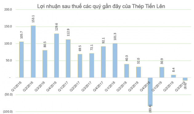 Thép Tiến Lên (TLH) tính huy động mỗi năm 300 tỷ đồng với lãi suất 0% từ cổ đông sáng lập - Ảnh 1.