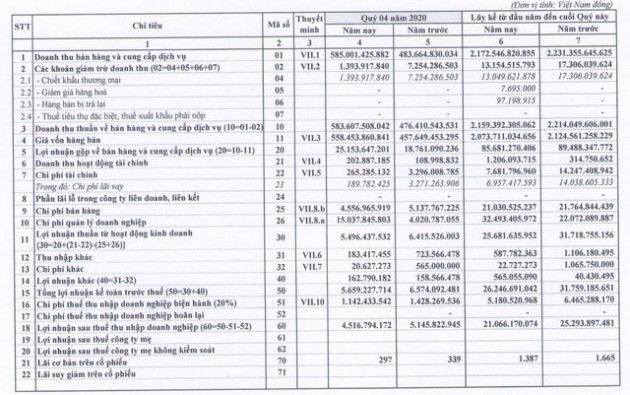 Thép VICASA (VCA): Năm 2020 lãi 21 tỷ đồng vượt 31% kế hoạch cả năm - Ảnh 1.