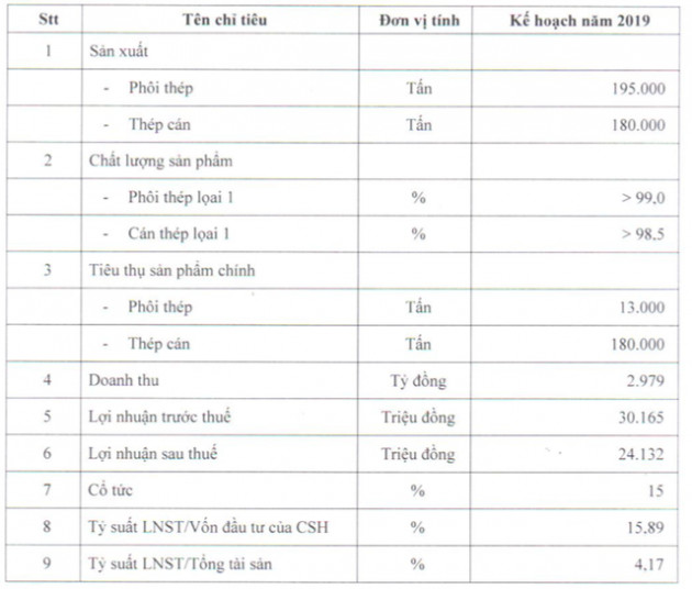 Thép Vicasa (VCA): Quý 1/2019 lãi 9,7 tỷ đồng giảm 43% so với cùng kỳ - Ảnh 1.