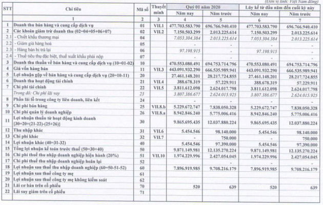 Thép VICASA (VCA): Quý 1/2020 lãi ròng 7,9 tỷ đồng giảm 18% so với cùng kỳ - Ảnh 1.