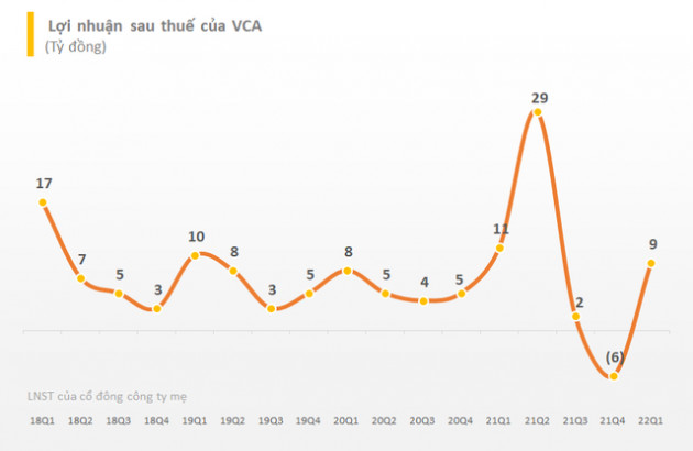 Thép VICASA (VCA): Quý 1/2022 lãi gần 9 tỷ đồng, giảm 21% so với cùng kỳ - Ảnh 3.