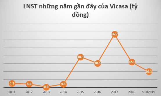 Thép Vicasa – VNSteel (VCA) đã nộp hồ sơ đăng ký niêm yết lên HoSE - Ảnh 2.