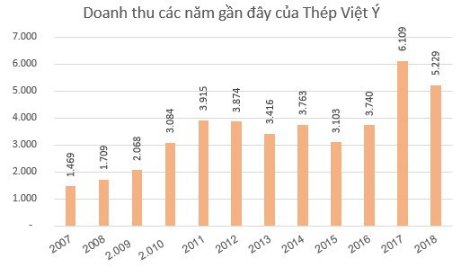 Thép Việt Ý lấy ý kiến cổ đông về việc cho phép Kyoei Steel mua thêm từ 10% cổ phần trở lên - Ảnh 1.