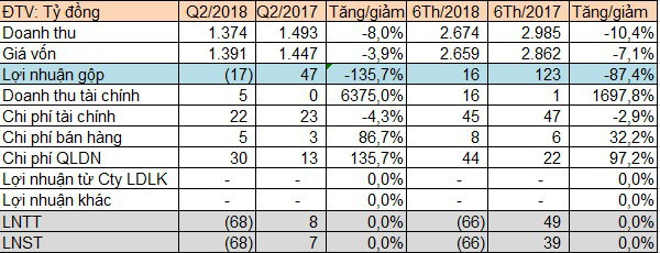 Thép Việt Ý lỗ 68 tỷ đồng trong quý 2/2018 - số lỗ kỷ lục từ khi lên sàn - Ảnh 1.