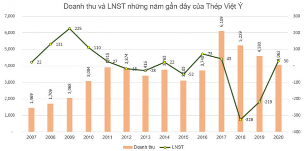 Thép Việt Ý (VIS) lãi tiếp 20 tỷ đồng quý 4 – quý có lãi thứ 3 liên tiếp - Ảnh 2.