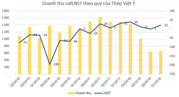 Thép Việt Ý (VIS) lỗ tiếp 75 tỷ đồng quý 3, nâng tổng lỗ từ đầu năm lên 141 tỷ đồng - Ảnh 2.