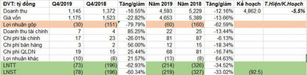 Thép Việt Ý (VIS) lỗ tiếp 77 tỷ đồng quý 4, nâng tổng lỗ cả năm lên 218 tỷ đồng - Ảnh 1.