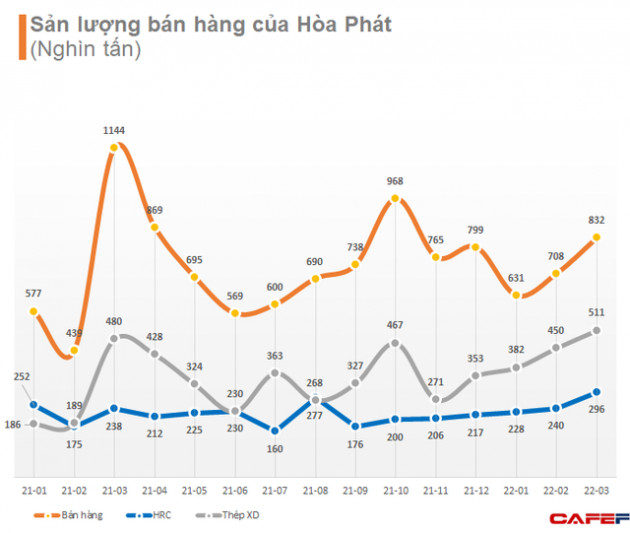 Thép xây dựng Hòa Phát vượt 500.000 tấn trong tháng 3, cao nhất từ trước đến nay - Ảnh 1.