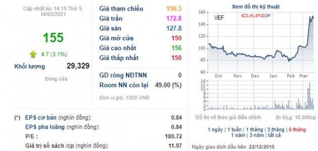 Thị giá 155.000 đồng, VEFAC đã thông qua phương án chào bán 1,1 tỷ cổ phiếu giá 10.000 đồng - Ảnh 3.