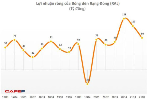 Thị giá 171.000 đồng/cp, Bóng đèn Rạng Đông (RAL) triển khai phương án chào bán 11 triệu cổ phiếu giá 93.000 đồng - Ảnh 2.