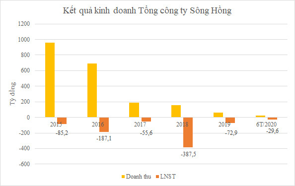 Thị giá 2.000 đồng/cp, Bộ Xây dựng muốn thoái 49% vốn SHG với giá 10.000 đồng/cp