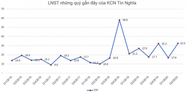 Thị giá 27.000 đồng, KCN Tín Nghĩa (TIP) chào bán 14 triệu cổ phiếu giá 10.000 đồng/cp cho cổ đông - Ảnh 2.