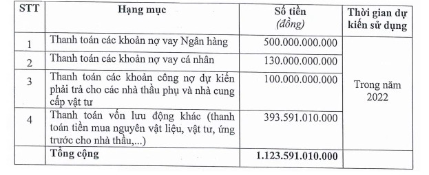 Thị giá 30.000 đồng/cp, Cienco4 (C4G) chốt danh sách cổ đông chào bán 112 triệu cổ phiếu giá 10.000 đồng - Ảnh 1.